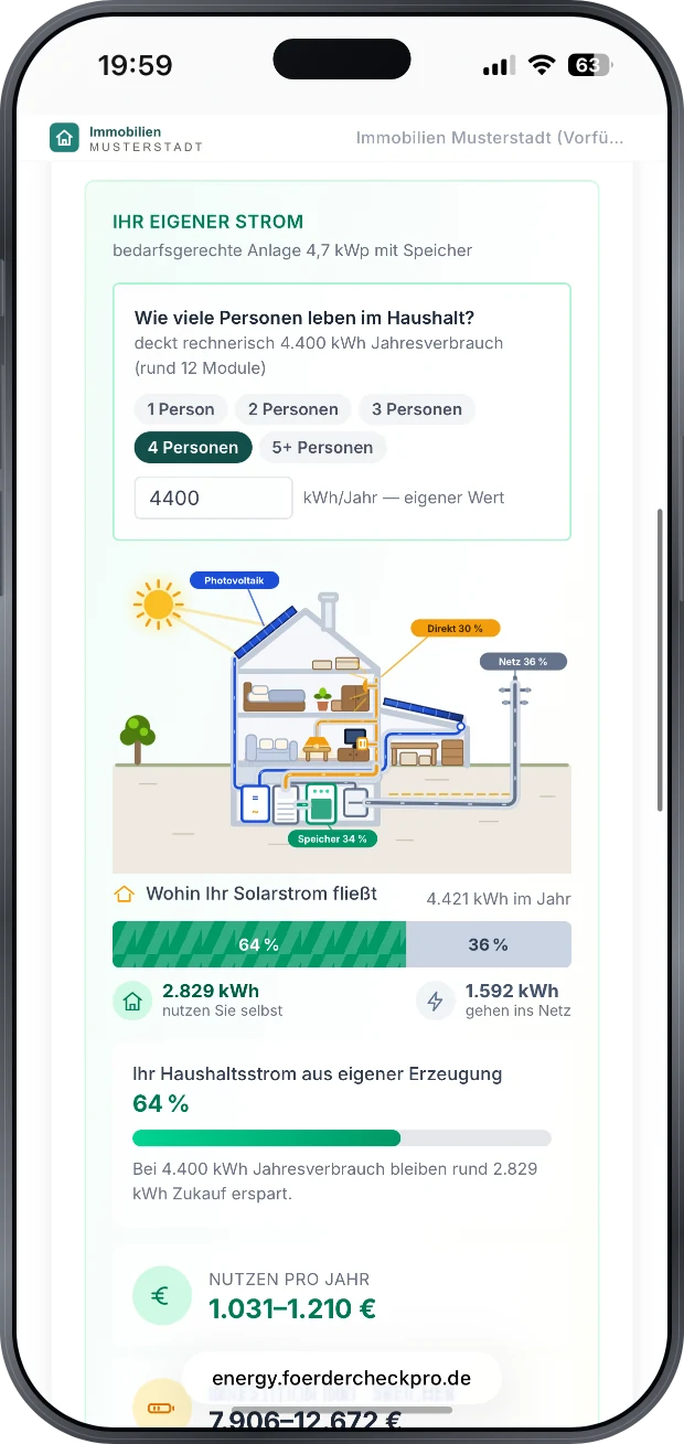 Photovoltaik und Eigenstrom: bedarfsgerechte Anlage 4,7 kWp mit Speicher bei 4.400 Kilowattstunden Jahresverbrauch, 4.421 Kilowattstunden Solarstrom im Jahr, davon 2.829 selbst genutzt und 1.592 ins Netz, 64 Prozent Haushaltsstrom aus eigener Erzeugung, Nutzen pro Jahr 1.031 bis 1.210 Euro