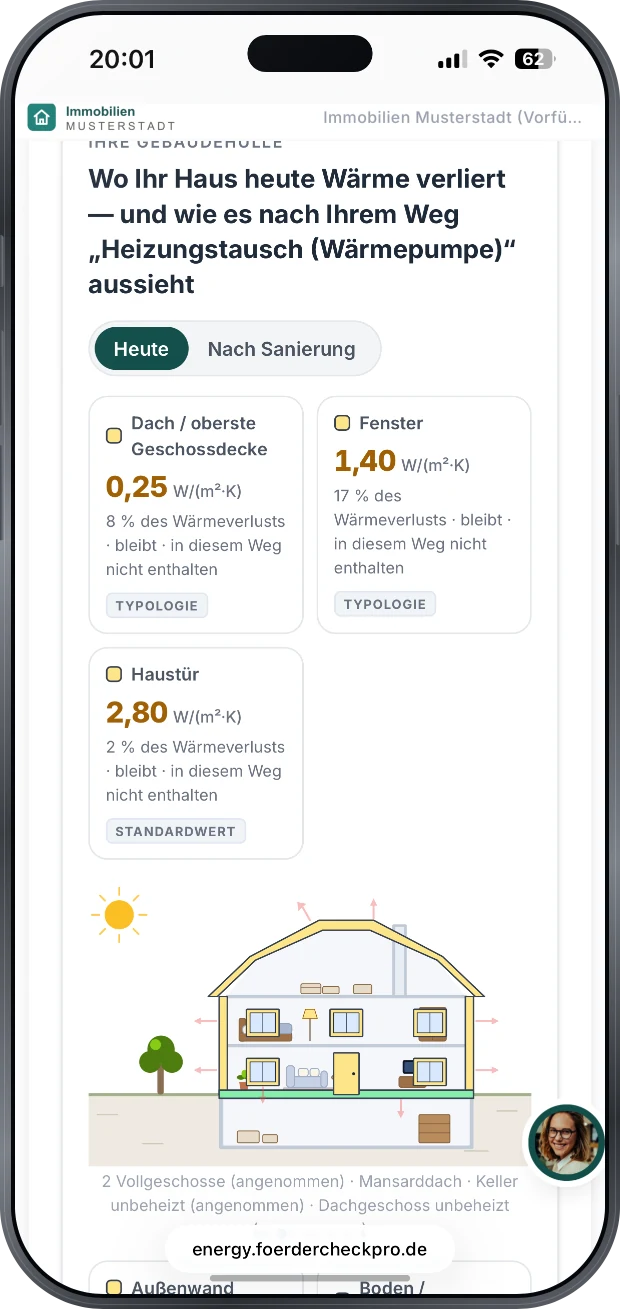 Gebäudehülle im Schnitt mit Wärmeverlusten je Bauteil, Umschalter Heute und Nach Sanierung: Dach und oberste Geschossdecke 0,25 W je Quadratmeter und Kelvin bei 8 Prozent des Wärmeverlusts, Fenster 1,40 bei 17 Prozent, Haustür 2,80 bei 2 Prozent