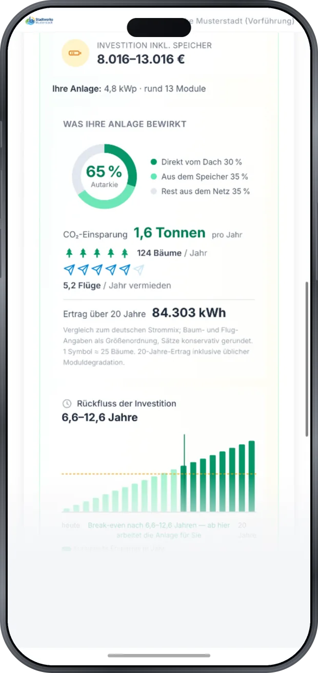 PV-Rechnung mit einer Investition inklusive Speicher von 8.016 bis 13.016 € für eine Anlage mit 4,8 kWp und rund 13 Modulen; 65 Prozent Autarkie, davon 30 Prozent direkt vom Dach und 35 Prozent aus dem Speicher, 1,6 Tonnen CO₂ und 124 Bäume je Jahr, 84.303 kWh Ertrag über 20 Jahre und ein Rückfluss der Investition nach 6,6 bis 12,6 Jahren